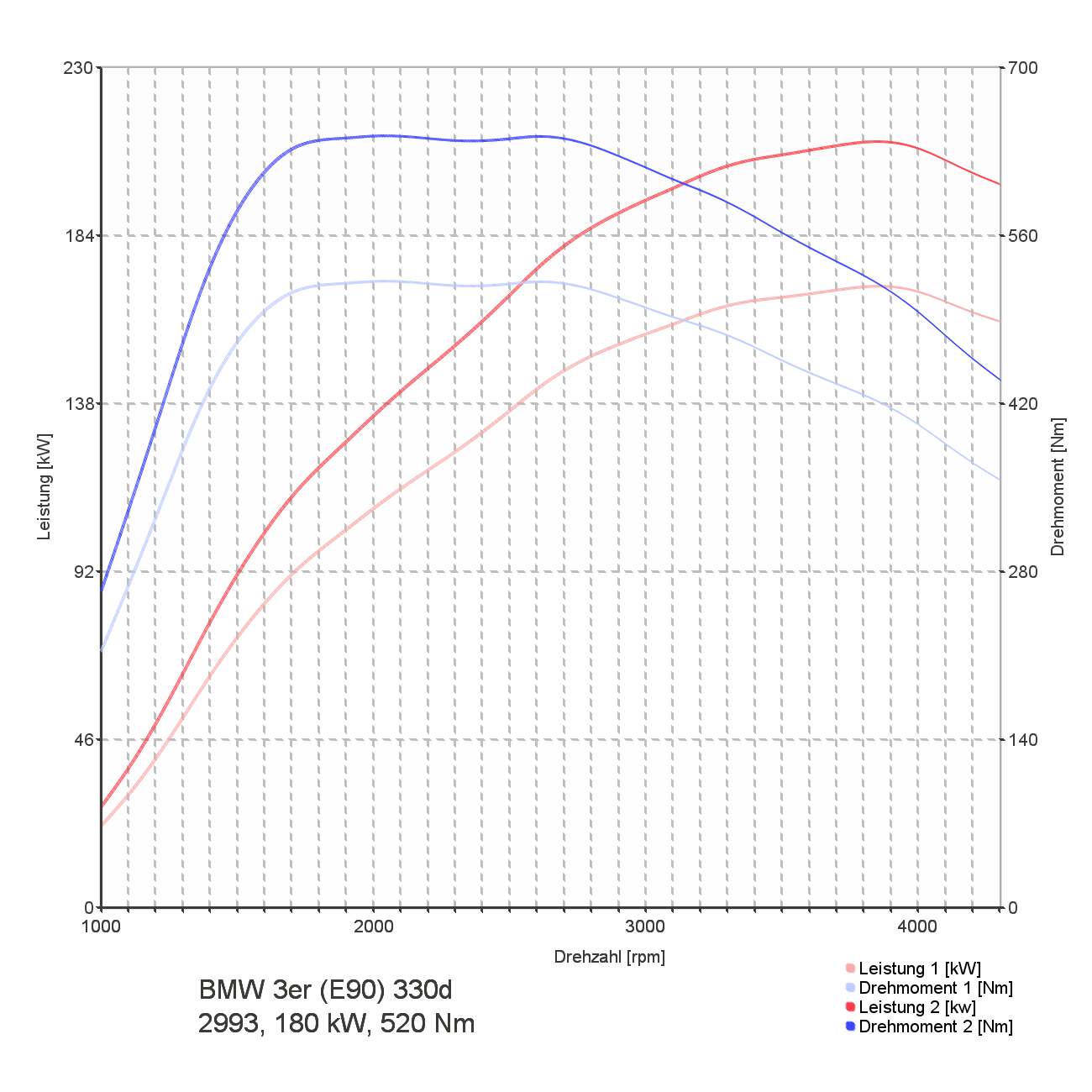 Leistungsdiagramm 330d
